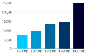 年代別離婚者数グラフ